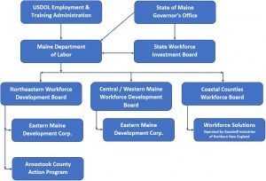 WIOA systems chart